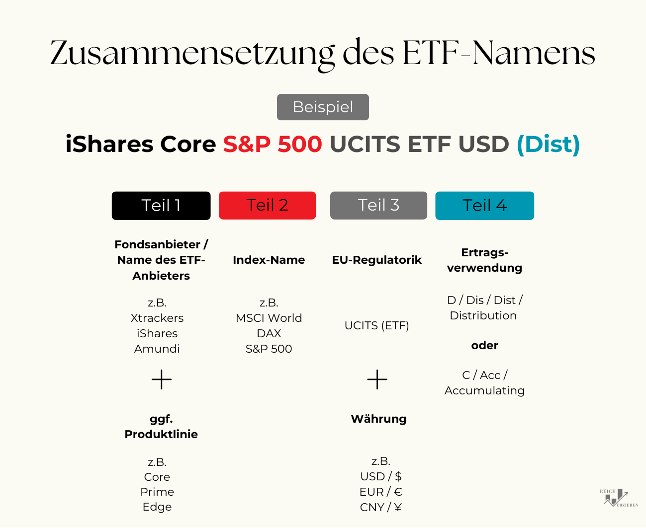 Zusammensetzung ETF Name erklärt: Fondsanbieter, Index-Name, EU-Regulatorik, Etragsverwendung
